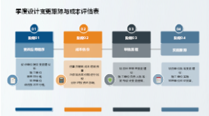 建筑工程师类季度设计变更追踪与成本评估表