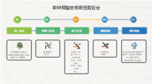建筑工程师类BIM模型协同更新周任务分工表