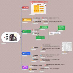 技术方案思维导图