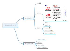 天然药物的提取方法与技术