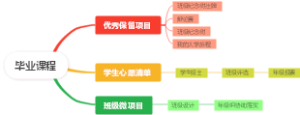 毕业课程