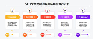 SEO文章关键词月度拓展与发布计划思维导图