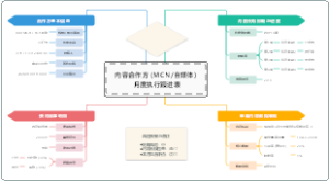 内容合作方（MCN 自媒体）月度执行跟进表