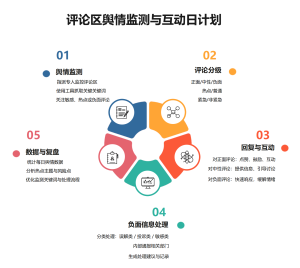评论区舆情监测与互动日计划