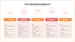 热点内容快速响应机制与SOP