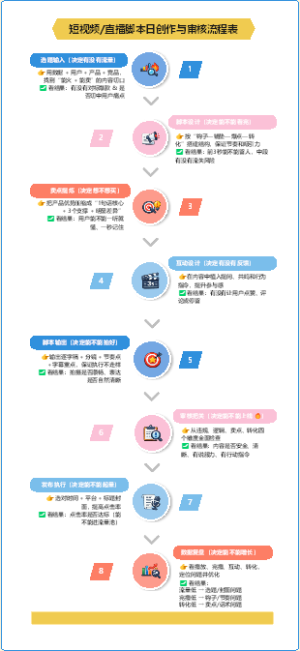 直播脚本日创作与审核流程表