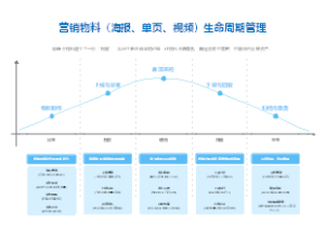 营销物料（海报、单页、视频）生命周期管理