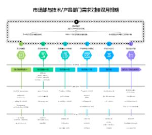 市场部与技术产品部门需求对接双月排期