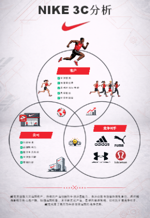 耐克3C分析