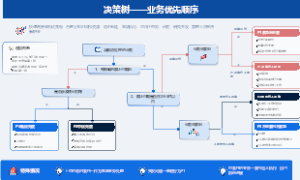 决策树——业务优先顺序