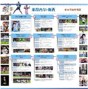 足球运动员莱昂内尔·梅西职业发展时间线