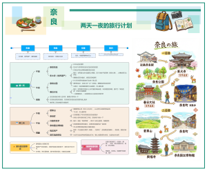 奈良一晚两日游行程计划思维导图模板