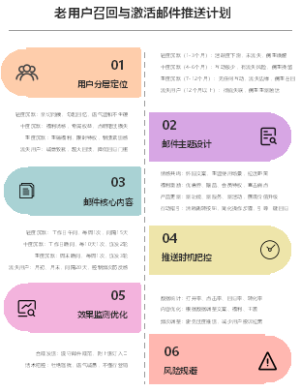 老用户召回与激活邮件推送计划信息图