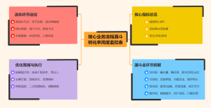 核心业务流程漏斗转化率周度监控表
