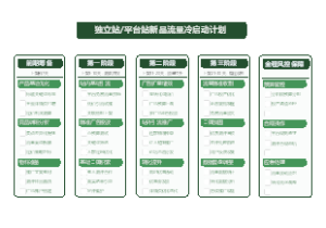 独立站平台站新品流量冷启动计划