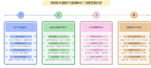 购物车弃置用户召回邮件广告再营销计划