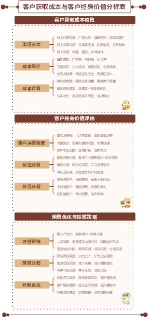 客户获取成本与客户终身价值分析表
