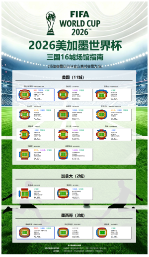 2026美加墨世界杯三国16城场馆指南