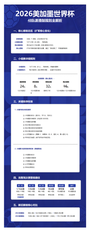 2026美加墨世界杯48队新赛制规则全解析