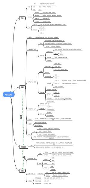 刑法总论思维导图