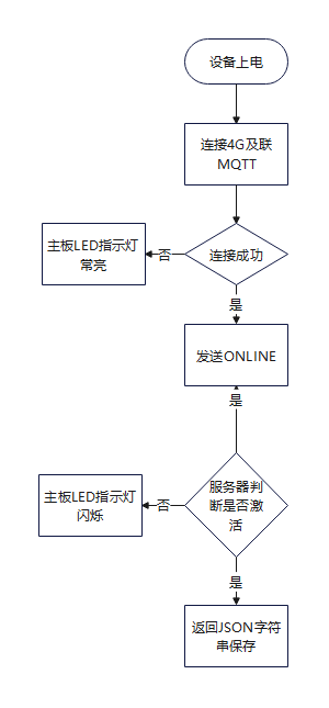 设备上网及激活流程