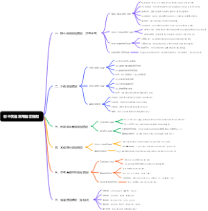 初中英语常用固定搭配