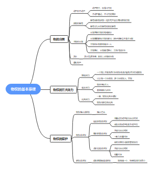物权的基本原理法考思维导图