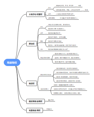 民法法考用益物权思维导图