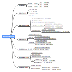 民法法考担保物权基本原理思维导图