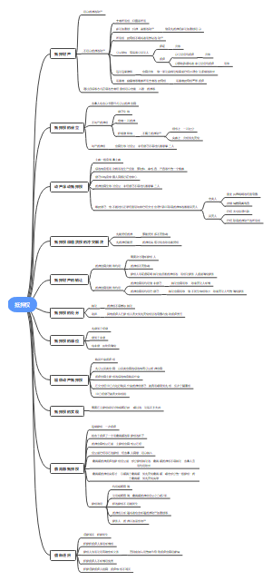 法考民法抵押权思维导图