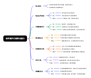 如何提升口语表达能力