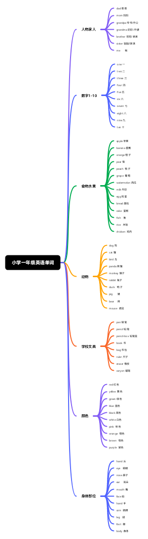 小学一年级英语单词脑图