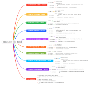 抗日战争（1931-1945）思维导图