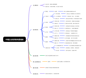 中餐企业组织结构图