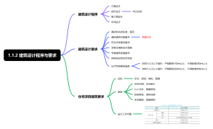 1.1.2 建筑设计程序与要求