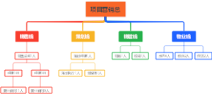 项目营销总组织架构