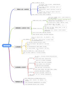 数学发展历史思维导图