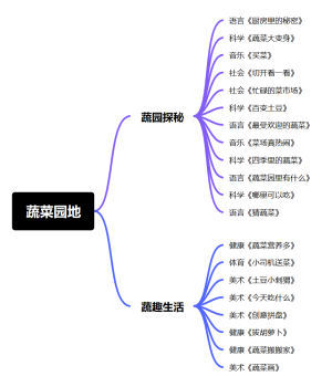 蔬菜园地