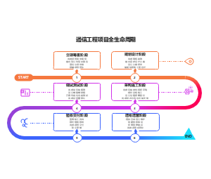 通信工程项目全生命周期图