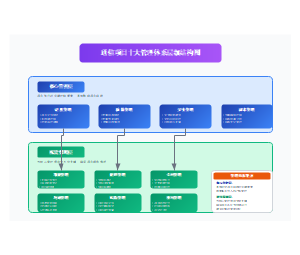 通信项目十大管理体系层级结构图