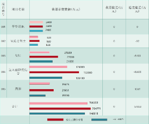 施工成本偏差甘特图表示法
