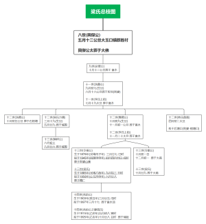 梁氏总枝图