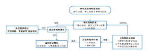 高认同低参与传承危机研究流程图