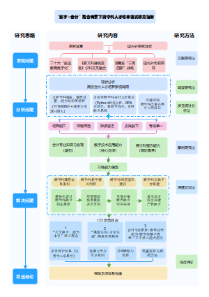 分栏式论文技术架构图