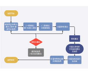 销售流程图