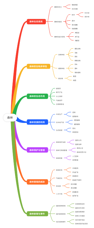 森林