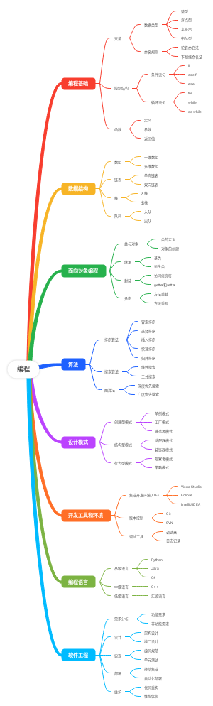 编程思维导图