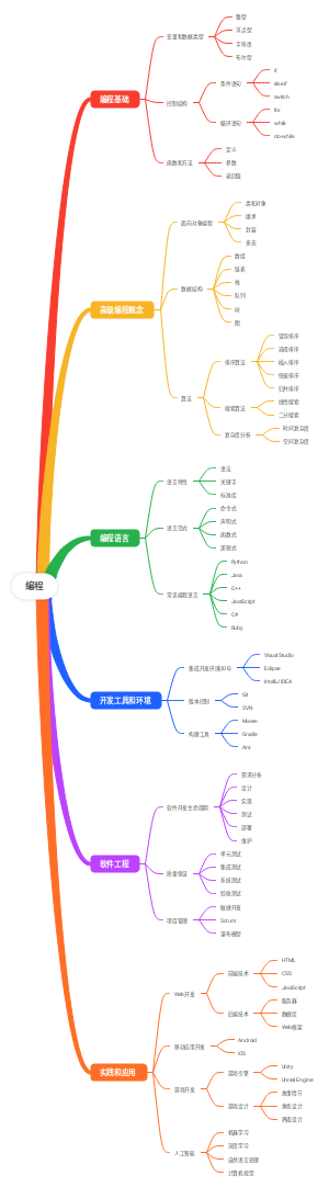 编程思维导图