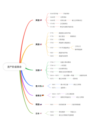 资产阶级革命思维导图