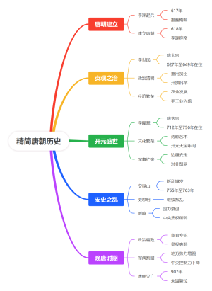 精简唐朝历史